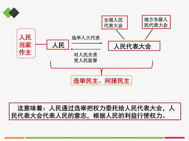 人教部编版高中政治必修3政治与法治5.1人民代表大会我国的国家权力机关  PPT课件(含视频）06