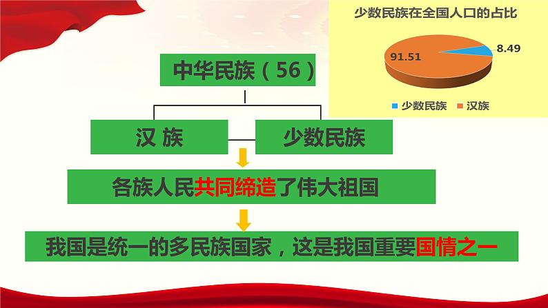 人教部编版高中政治必修3政治与法治6.2民族区域自治制度ppt课件（含视频）08