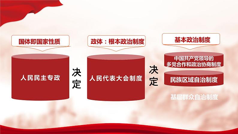 人教部编版高中政治必修3政治与法治6.3基层群众自治制度ppt课件（含视频）02