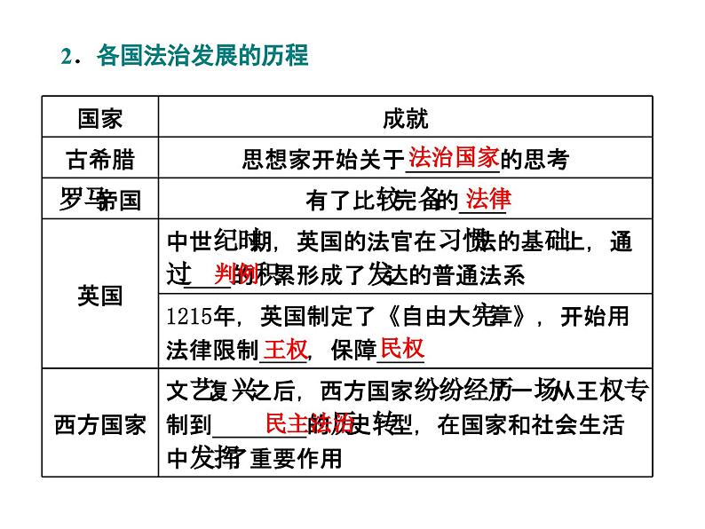 高中政治必修三第七课第一框《法治建设的历程》PPT课件-新统编版第3页