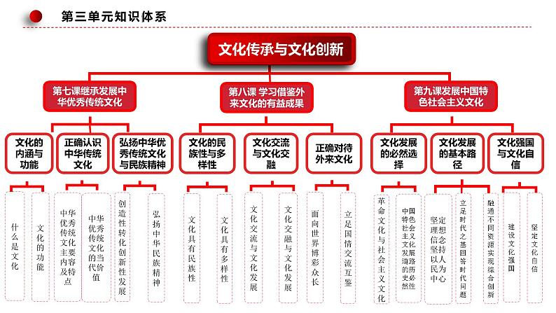 第八课 学习借鉴外来文化的有益成果复习课件-2024届高考政治一轮复习统编版必修四哲学与文化第1页