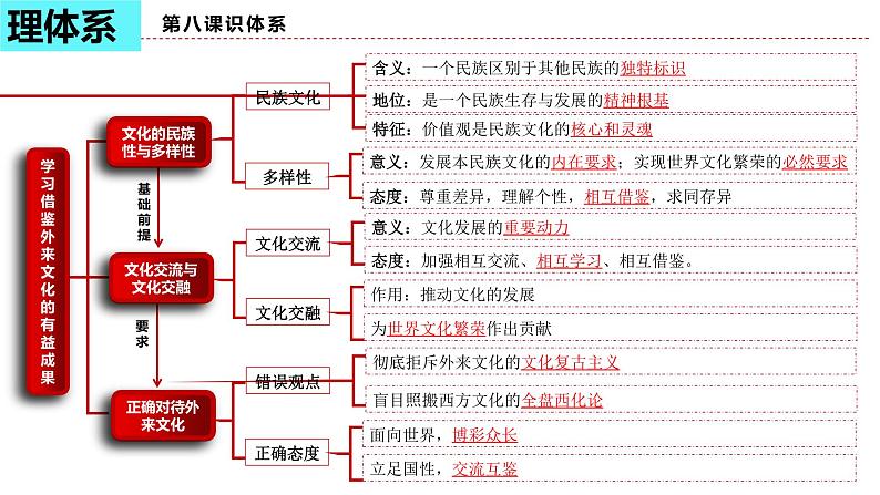 第八课 学习借鉴外来文化的有益成果复习课件-2024届高考政治一轮复习统编版必修四哲学与文化第6页