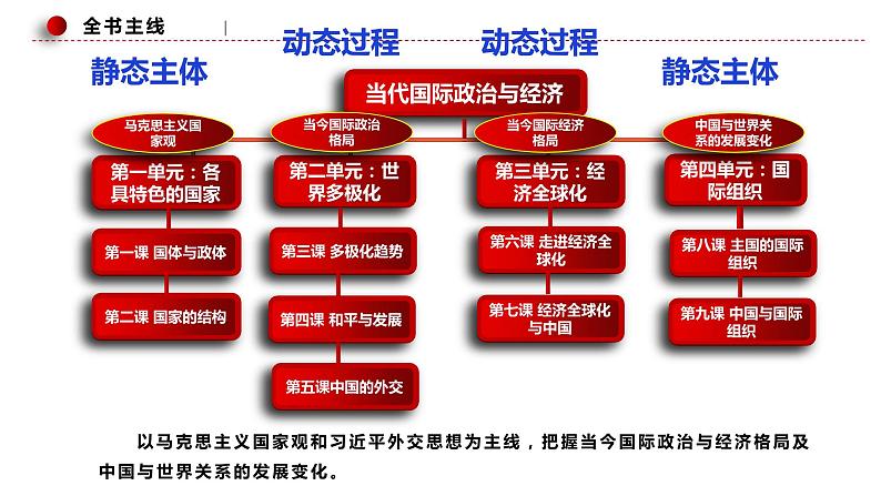 第八课 主要的国际组织课件-2024届高考政治一轮复习统编版选择性必修一当代国际政治与经济第1页