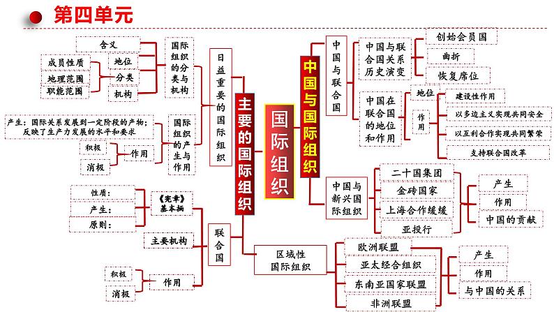 第八课 主要的国际组织课件-2024届高考政治一轮复习统编版选择性必修一当代国际政治与经济第2页