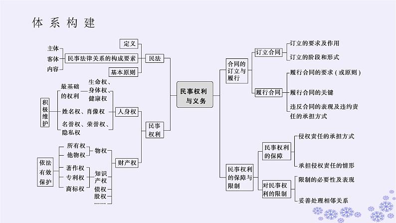 新教材2023版高中政治第一单元民事权利与义务单元总结提升课件部编版选择性必修202