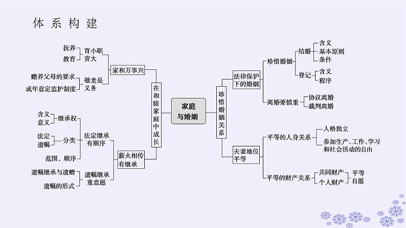 新教材2023版高中政治第二单元家庭与婚姻单元总结提升课件部编版选择性必修202