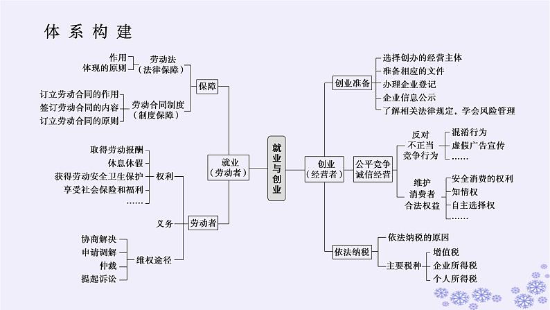 新教材2023版高中政治第三单元就业与创业单元总结提升课件部编版选择性必修202