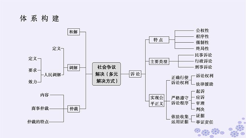 新教材2023版高中政治第四单元社会争议解决单元总结提升课件部编版选择性必修202