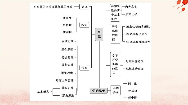 新教材2023版高中政治第一单元树立科学思维观念单元总结提升课件部编版选择性必修302