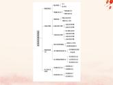 新教材2023版高中政治第二单元遵循逻辑思维规则单元总结提升课件部编版选择性必修3