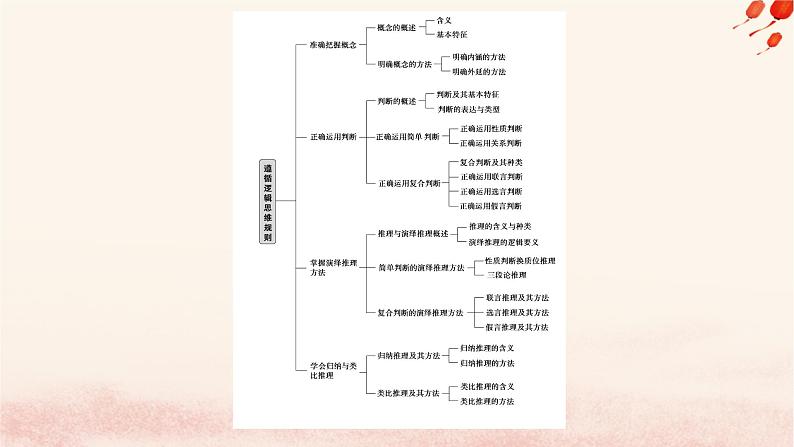 新教材2023版高中政治第二单元遵循逻辑思维规则单元总结提升课件部编版选择性必修302