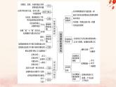 新教材2023版高中政治第三單元運用辯證思維方法單元總結(jié)提升課件部編版選擇性必修3