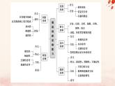新教材2023版高中政治第四單元提高創(chuàng)新思維能力單元總結(jié)提升課件部編版選擇性必修3