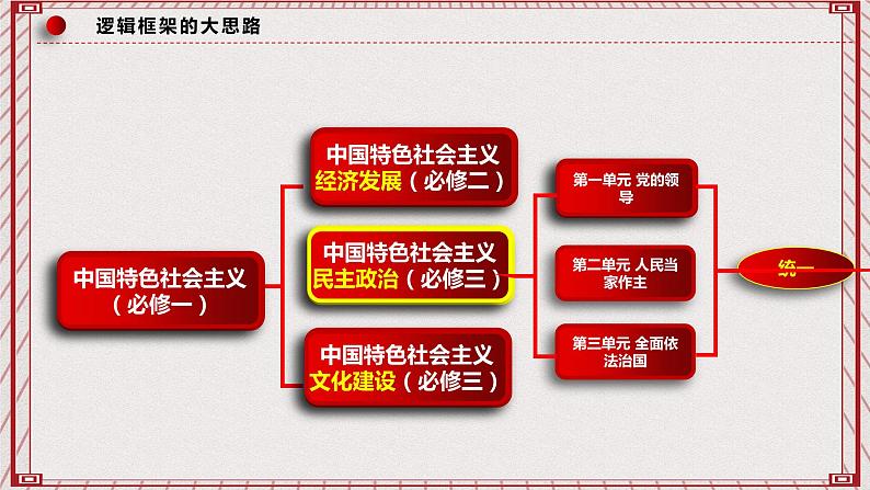 【名师新教材】1.1《中华人民共和国成立前各种政治力量》课件+视频02