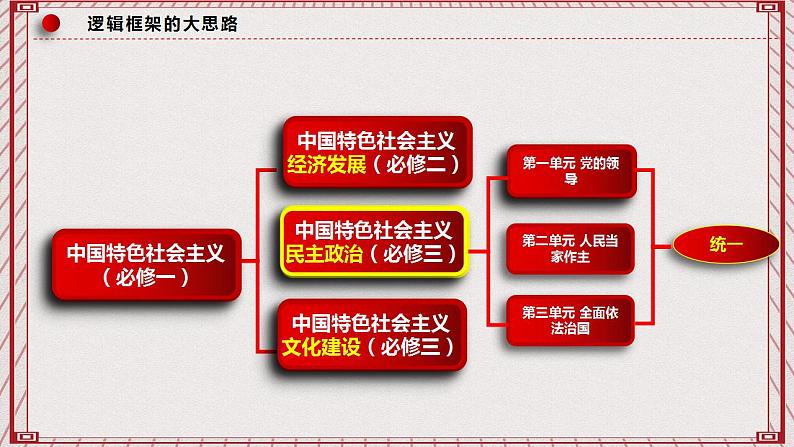 【名师新教材】1.1《中华人民共和国成立前各种政治力量》课件+视频02