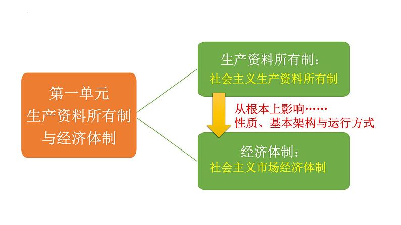 专题04 更好发挥政府作用 2024年高考政治一轮复习课件（统编版必修2）02