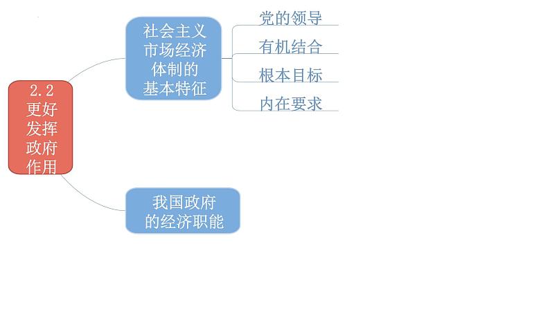 专题04 更好发挥政府作用 2024年高考政治一轮复习课件（统编版必修2）05