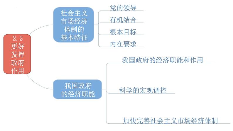 专题04 更好发挥政府作用 2024年高考政治一轮复习课件（统编版必修2）07