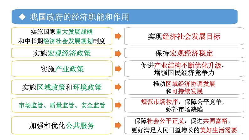 专题04 更好发挥政府作用 2024年高考政治一轮复习课件（统编版必修2）08