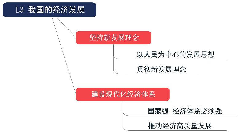 专题05 坚持新发展理念 2024年高考政治一轮复习课件（统编版必修2）05