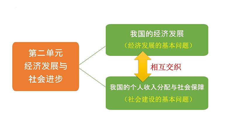 专题08 我国的社会保障 2024年高考政治一轮复习课件（统编版必修2）02