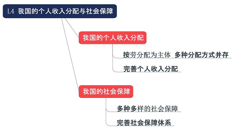 专题08 我国的社会保障 2024年高考政治一轮复习课件（统编版必修2）03