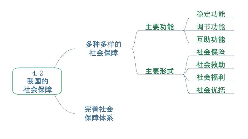 专题08 我国的社会保障 2024年高考政治一轮复习课件（统编版必修2）05