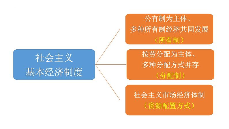 专题01 公有制为主体 多种所有制经济共同发展 2024年高考政治一轮复习课件（统编版必修2）04