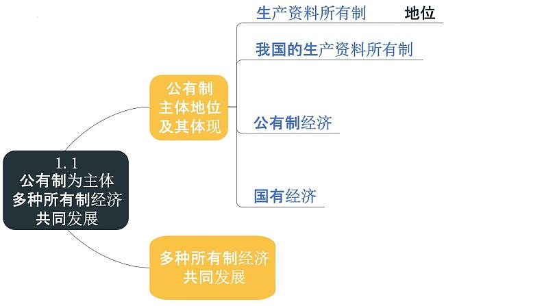 专题01 公有制为主体 多种所有制经济共同发展 2024年高考政治一轮复习课件（统编版必修2）08