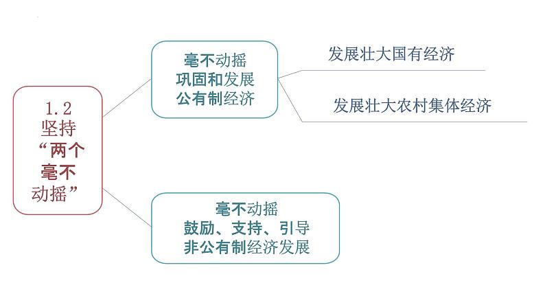 专题02 坚持“两个毫不动摇”2024年高考政治一轮复习课件（统编版必修2）05