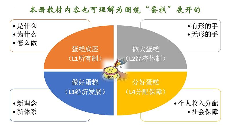 专题03 我国的社会主义市场经济体制 2024年高考政治一轮复习课件（统编版必修2）03