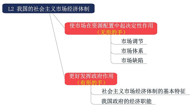 专题03 我国的社会主义市场经济体制 2024年高考政治一轮复习课件（统编版必修2）05