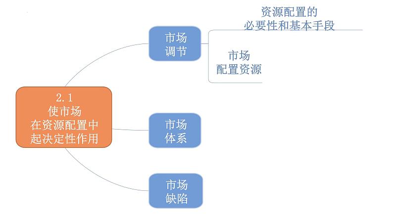 专题03 我国的社会主义市场经济体制 2024年高考政治一轮复习课件（统编版必修2）07