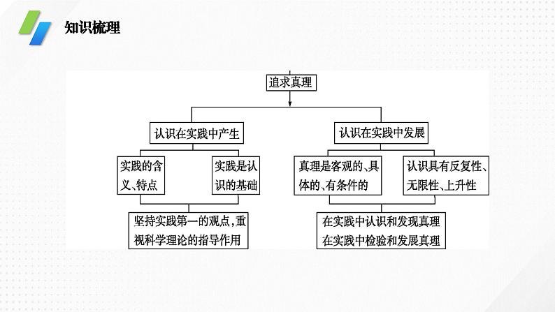 专题3 认识论（课件）-备战2024年高考政治一轮复习（人教版必修4）第2页