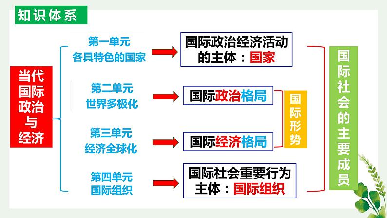 第四单元  国际组织课件（期末复习）-2023-2024学年高二政治上学期（统编版选择性必修1）03