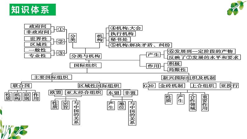 第四单元  国际组织课件（期末复习）-2023-2024学年高二政治上学期（统编版选择性必修1）05