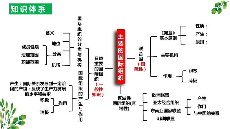 第四单元  国际组织课件（期末复习）-2023-2024学年高二政治上学期（统编版选择性必修1）07