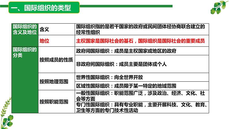 第四单元  国际组织课件（期末复习）-2023-2024学年高二政治上学期（统编版选择性必修1）08