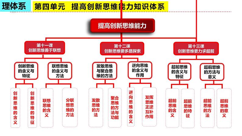 第四单元  提高创新思维能力 课件-2024届高考政治一轮复习统编版选择性必修三逻辑与思维第2页