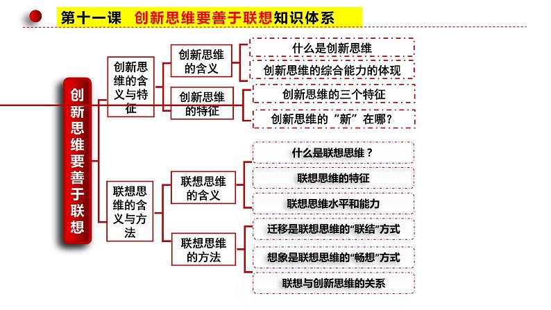 第四单元  提高创新思维能力 课件-2024届高考政治一轮复习统编版选择性必修三逻辑与思维第4页