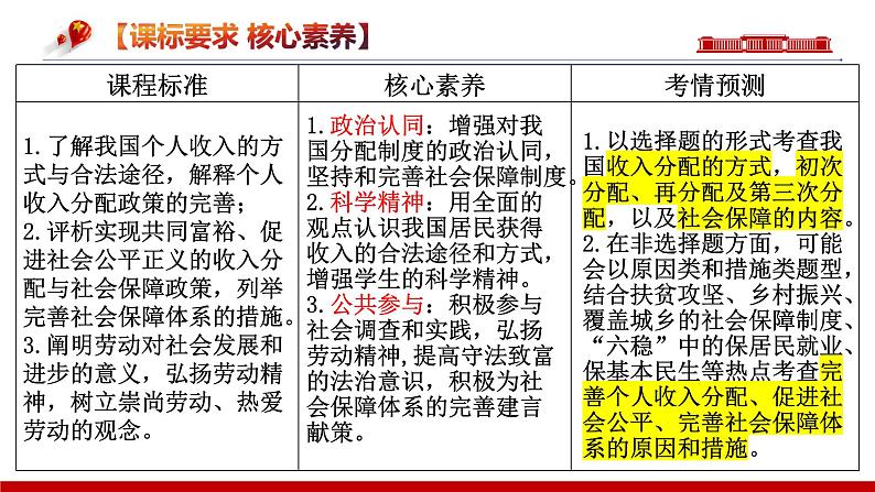 第四课  我国的个人收入分配与社会保障【复习课件】-2024年高考政治一轮复习（统编版）02