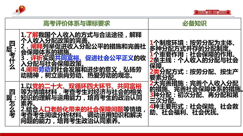 第四课  我国的个人收入分配与社会保障【复习课件】-2024年高考政治一轮复习（统编版）03