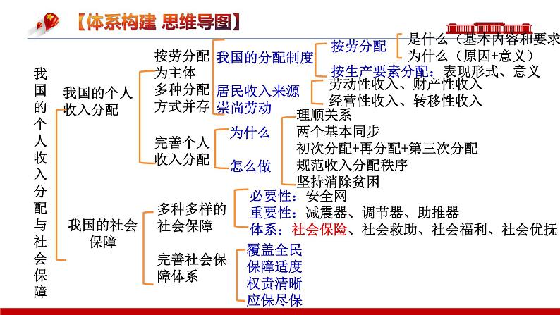 第四课  我国的个人收入分配与社会保障【复习课件】-2024年高考政治一轮复习（统编版）04