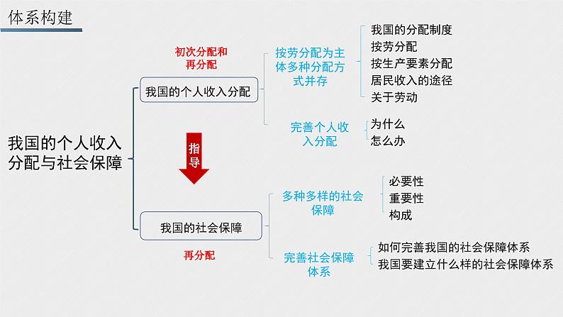 第四课  我国的个人收入分配与社会保障-2024年高考政治一轮复习课件（统编版必修2）第4页