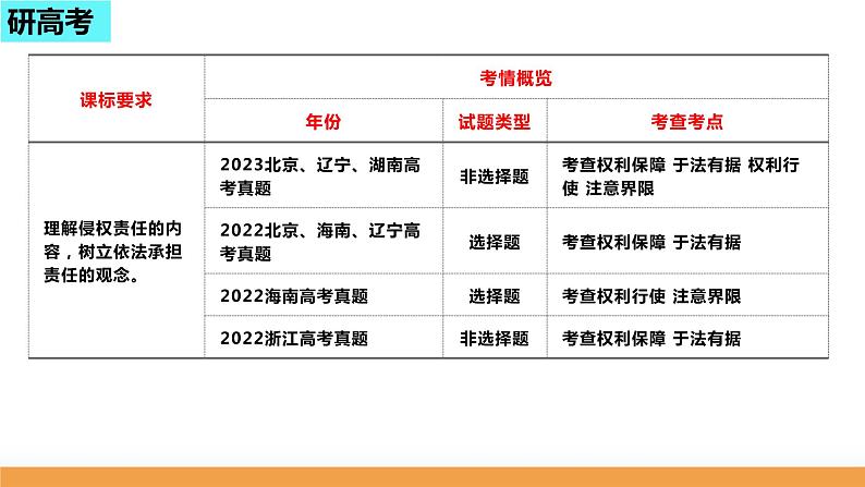 第四课 侵权责任与权力界限课件-2024届高考政治一轮复习统编版选择性必修二法律与生活第4页