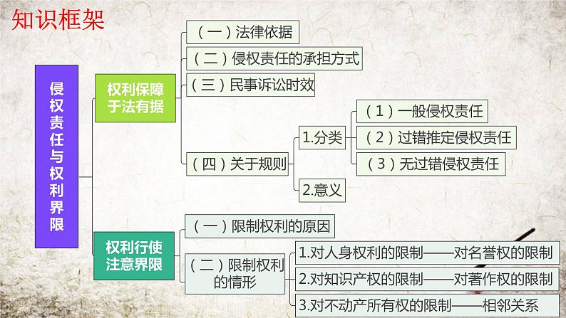 第四课 侵权责任与权利界限 课件-2024届高考政治一轮复习统编版选择性必修二法律与生活 (1) (1)第3页