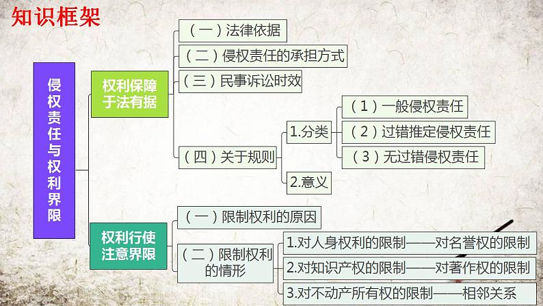 第四课 侵权责任与权利界限 课件-2024届高考政治一轮复习统编版选择性必修二法律与生活 (2)第3页