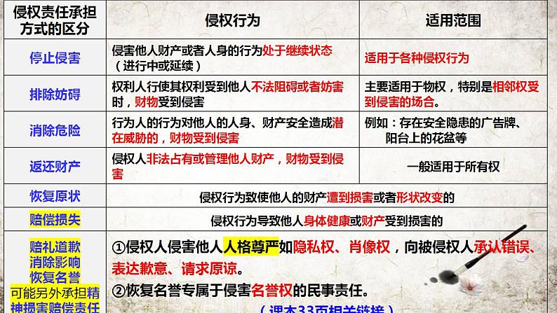 第四课 侵权责任与权利界限 课件-2024届高考政治一轮复习统编版选择性必修二法律与生活 (2)第6页