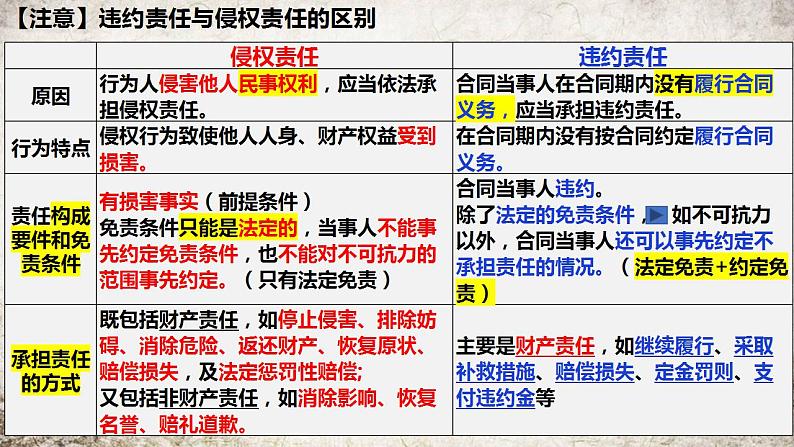 第四课 侵权责任与权利界限 课件-2024届高考政治一轮复习统编版选择性必修二法律与生活 (2)第7页