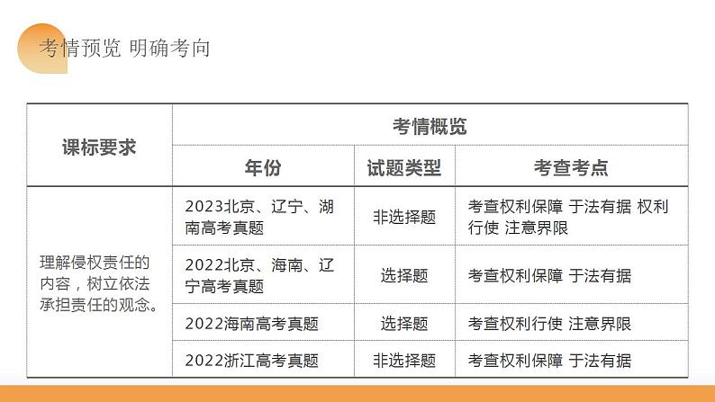 第四课 侵权责任与权利界限 课件-2024届高考政治一轮复习统编版选择性必修二法律与生活04